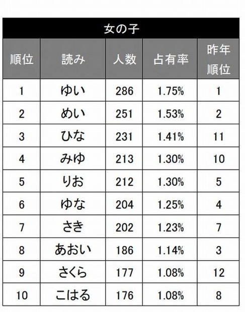 女の子の名前の読み