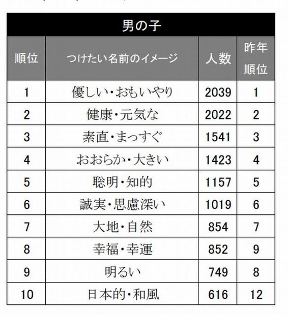 男の子の名前に託されたイメージ