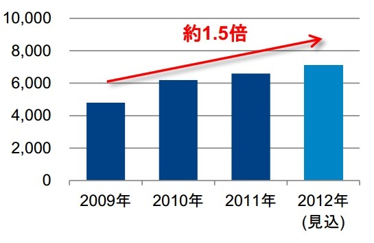 「家電・IT製品の国内ネット通販販売金額」（GfKジャパン調べ）