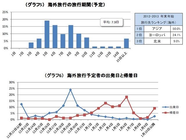 海外旅行の旅行期間（予定）／海外旅行・帰省予定者の出発日と帰着日