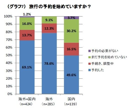 旅行の予約を始めていますか？