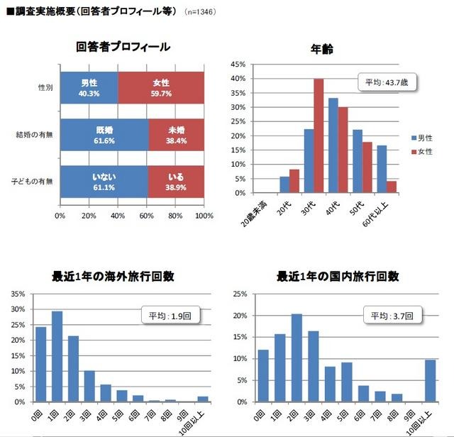 調査実施概要（回答者プロフィール等）