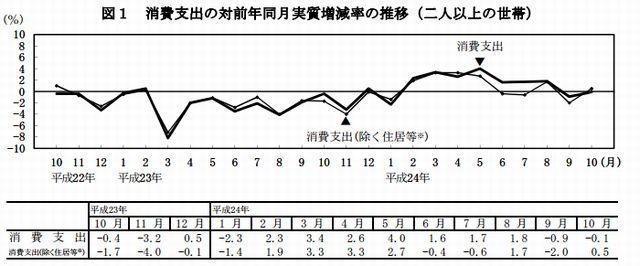 消費支出の推移