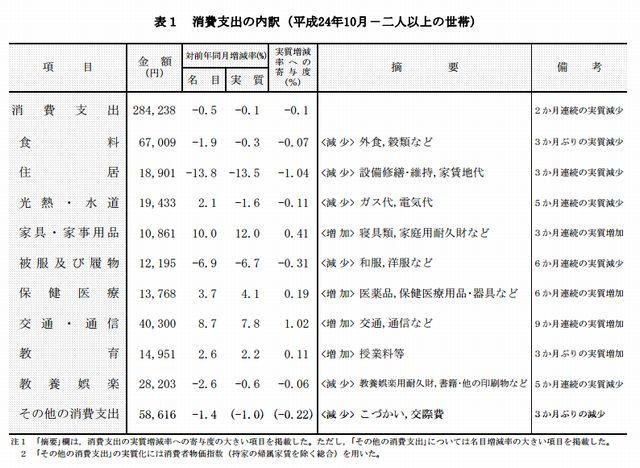 消費支出の内訳