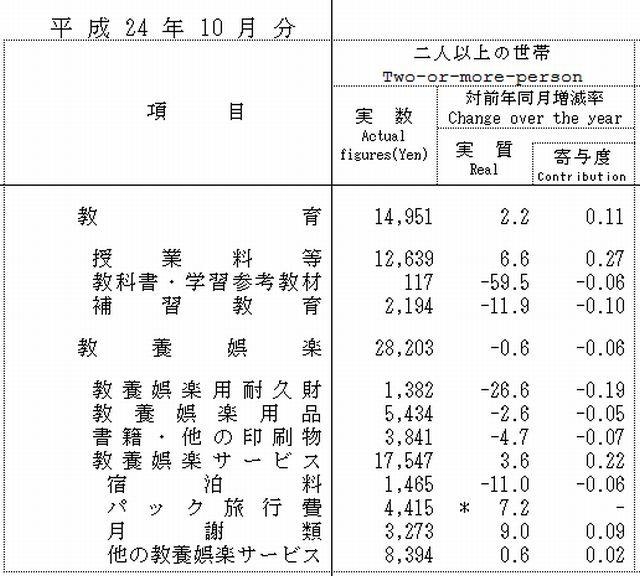 教育費の内訳