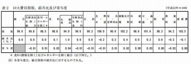 10大費目指数、前月比および寄与度