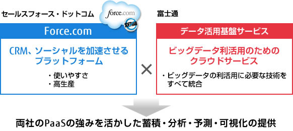 セールスフォース・ドットコムとの連携