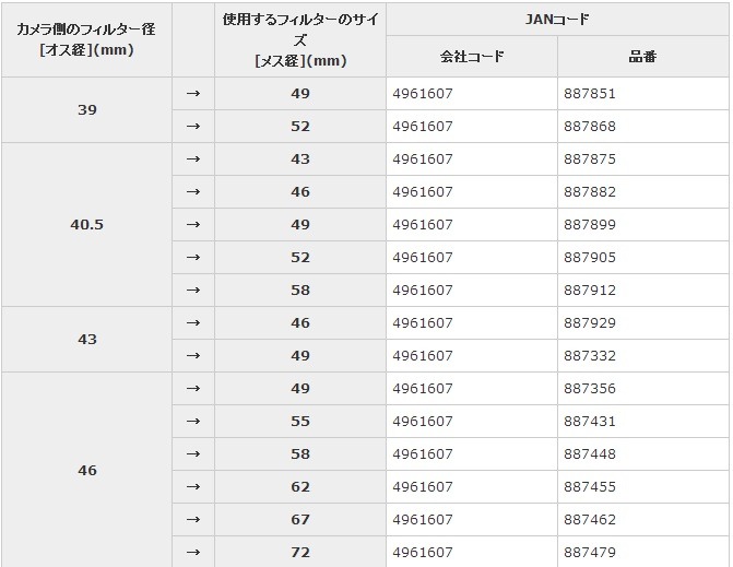 装着するレンズ径と取り付けたいフィルター/コンバージョンレンズの径の組み合わせ一覧