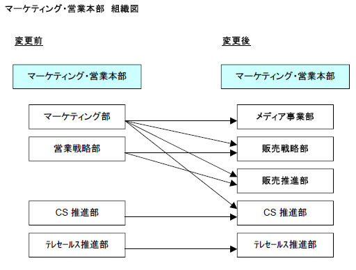マーケティング・営業本部　組織図