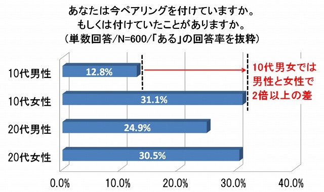 あなたは今ペアリングを付けていますか。もしくは付けていたことがありますか