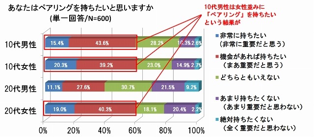 あなたはペアリングを持ちたいと思いますか