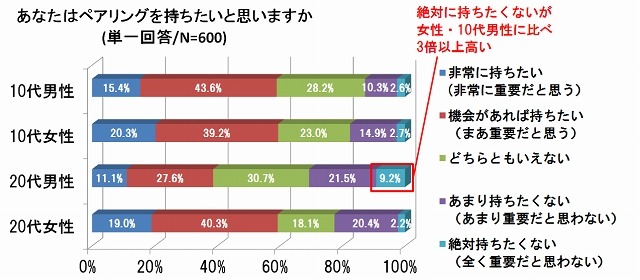 20代男性では、「ペアリングを絶対持ちたくない」が高い