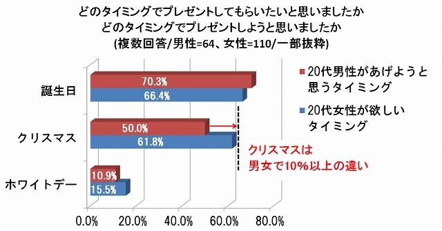 どのタイミングでプレゼントしてもらいたい／したいと思いましたか