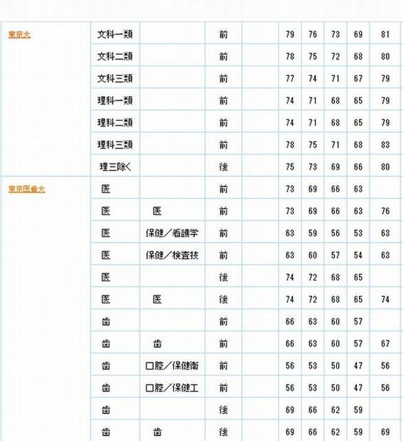 5段階判定による偏差値（東京大学）