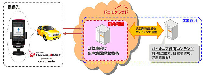 自動車向け音声意図解釈技術の利用イメージ図