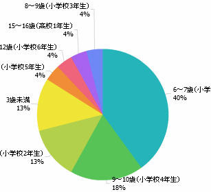 子どもに携帯電話いつから持たせた？（持たせている母親に質問）