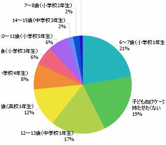 子どもに携帯電話いつから持たせたい？（持たせていない母親に質問）