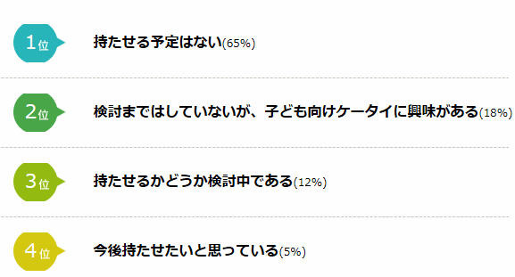 子ども向け携帯使わせたい？（小学生の子どもを持つ母親に質問）