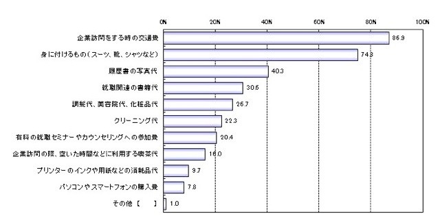 Q：就職活動をしている時、何にお金がかかると思いますか？（MA）