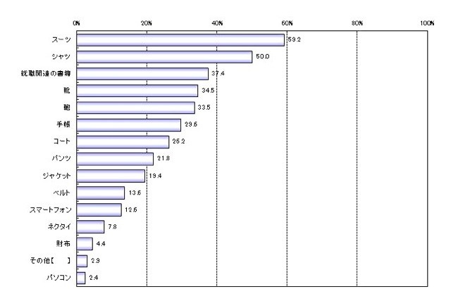 Q：就職活動を始めるに当たり、何を新調しましたか（新調する予定ですか）？（MA）