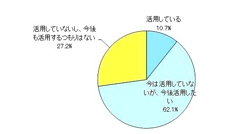 Q：就職活動時にブログやクチコミ掲示板、また、Twitter・フェイスブックなどのソーシャル・ネットワーキング・サービス（SNS）を活用していますか（活用する予定ですか）？（SA）