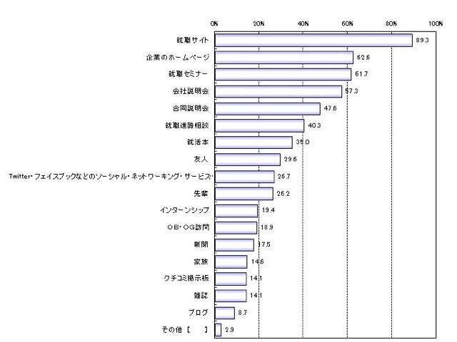 Q：あなたは、就職活動情報を、主に何から得ていますか（得ようと思いますか）？（MA）