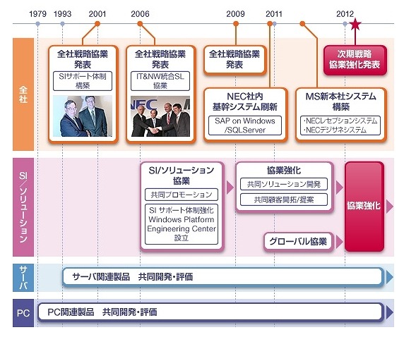 NECとマイクロソフトの協業の歴史