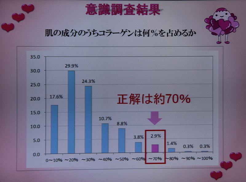 コラーゲンの認知度は高いが、正しい情報を知らない人が多い