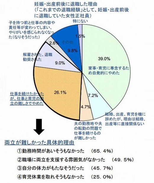 妊娠・出産前後に退職した理由