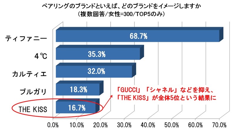 ペアリングのブランドといえば、どのブランドをイメージしますか