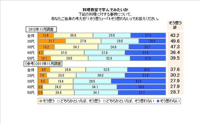 料理教室で学んでみたいか