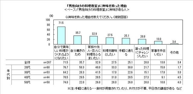 「男性向けの料理教室」に興味を持った理由