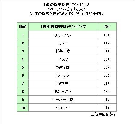 「俺の得意料理」ランキング