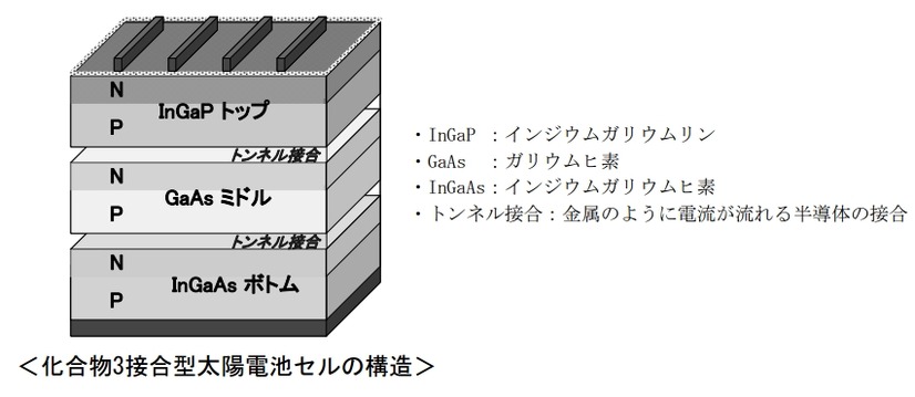 化合物3接合型太陽電池セルの構造