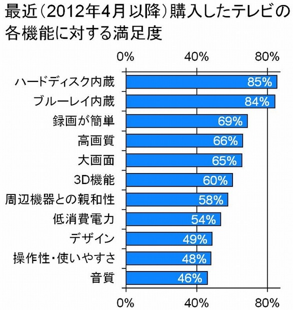 購入したテレビの各機能に対する満足度