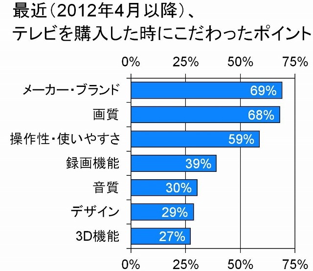 テレビを購入する際にこだわったポイント