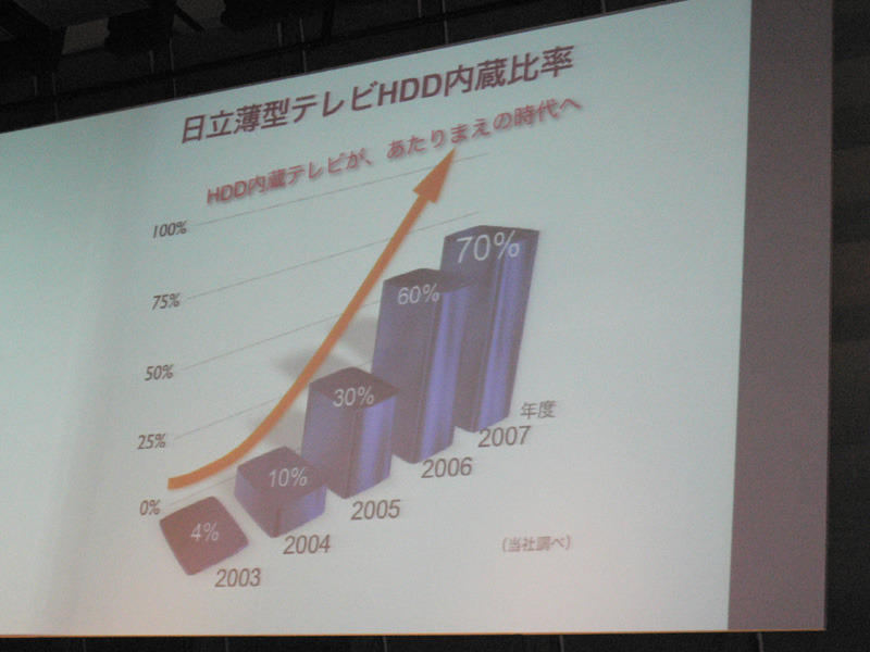 　日立製作所は20日、液晶/プラズマテレビ「Wooo」の新ラインアップとして、着脱可能なHDD「iVDR」対応モデルなど8機種を発表した。iVDR対応テレビは、同社によればこれが世界初（07年3月現在）という。