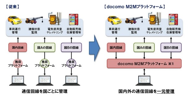 「docomo M2Mプラットフォーム」の概要