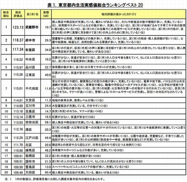 東京都内生活実感値総合ランキングベスト20