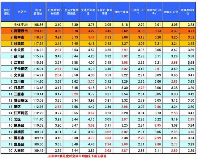 東京都内生活実感値ランキング上位20市区