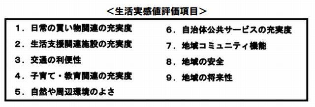 生活実感値評価項目