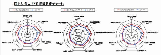 各エリア住民満足度チャート