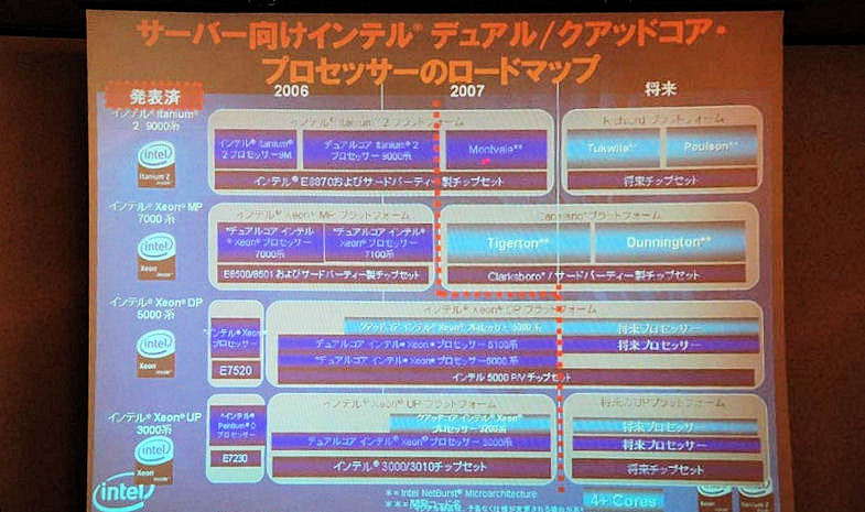 サーバ向け、デュアルコア、クアッドコアのロードマップ