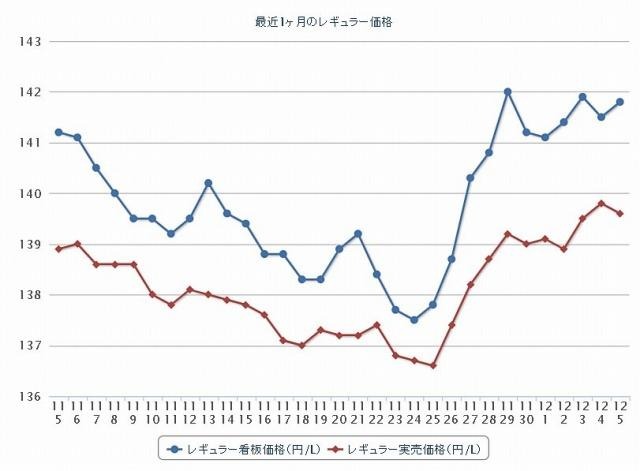 最近1か月のレギュラー価格