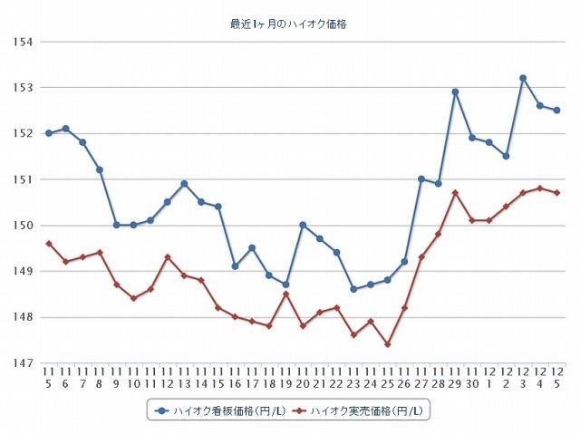 最近1か月のハイオク価格