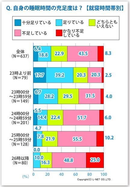 自身の睡眠時間の充実度は？【就寝時間帯別】