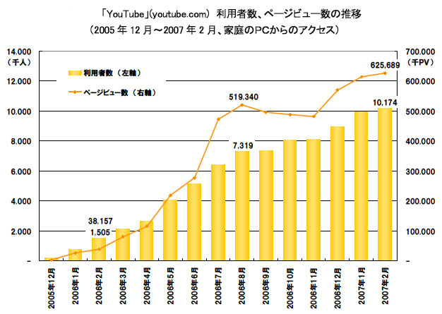 YouTube利用者数、ページビュー数の推移