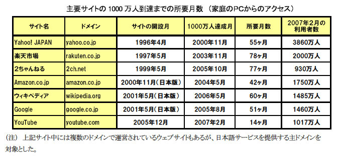 主要サイトの1000万人到達までの所要月数