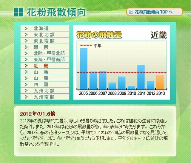 エリアごとの飛散傾向（近畿）