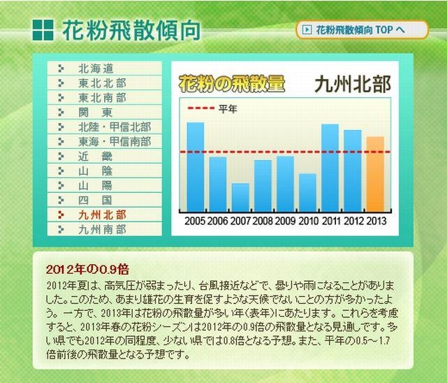 エリアごとの飛散傾向（九州北部）